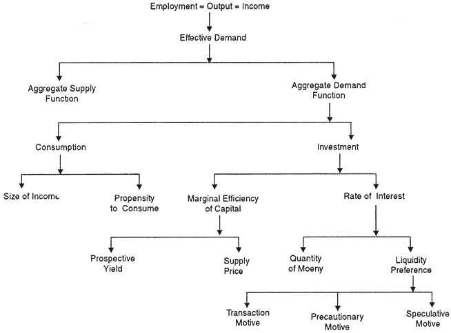 explain-the-keynesian-theory-of-employment-keynesian-theory-of